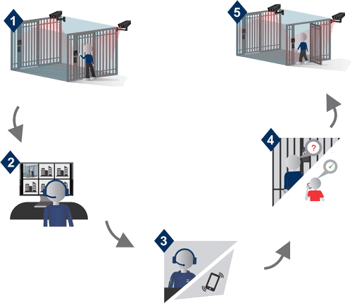 Como funciona o acesso do visitante